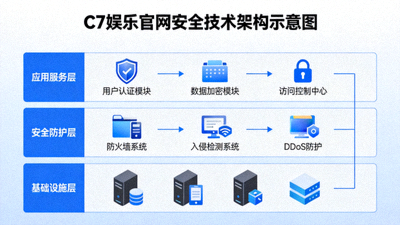 C7娱乐官网安全技术架构示意图，突出安全可靠