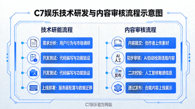 C7娱乐官方网站展示其技术研发与内容审核流程的示意图